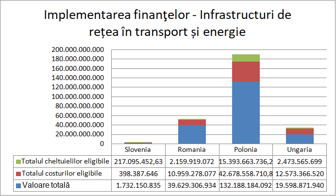 Implementarea finanţelor - Infrastructuri de rețea în transport și energie